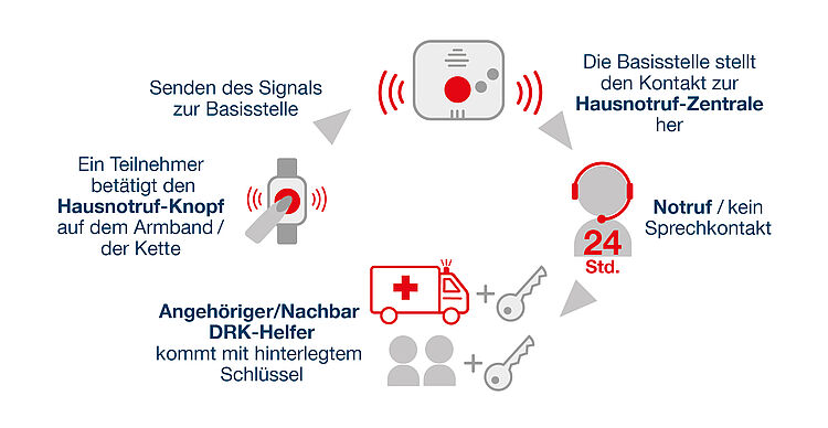 Grafik vom Ablauf eines Hausnotrufs – vom Eingang des Notrufs bis zur Hilfeleistung